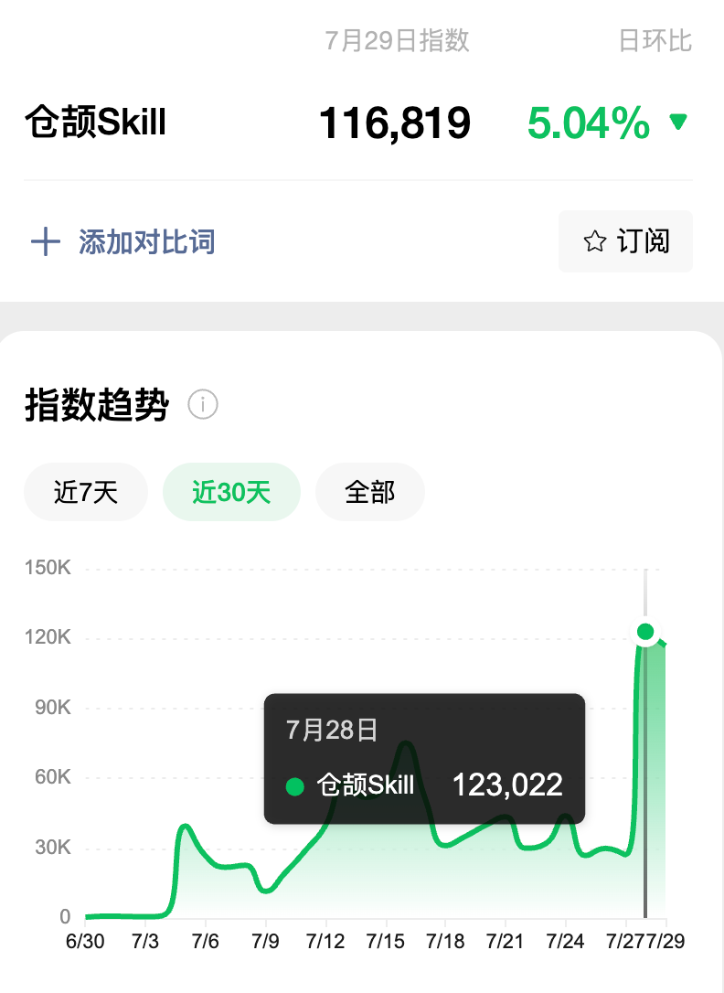 仓颉Skill指数趋势