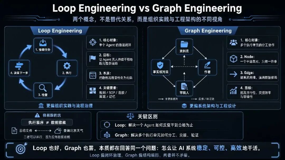 Loop工程与Graph工程的对比图