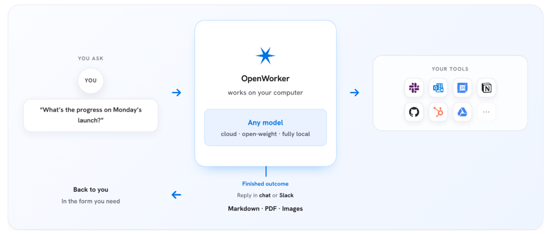 OpenWorker工作流程示意图