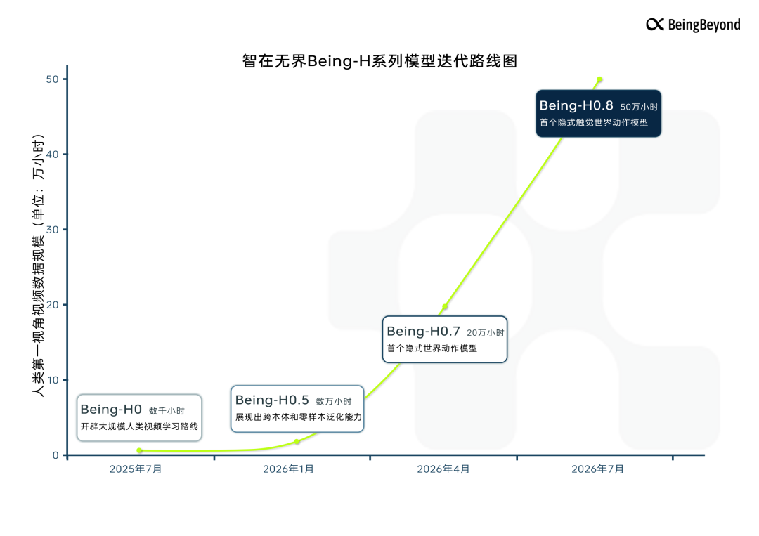 Being-H系列模型迭代路线