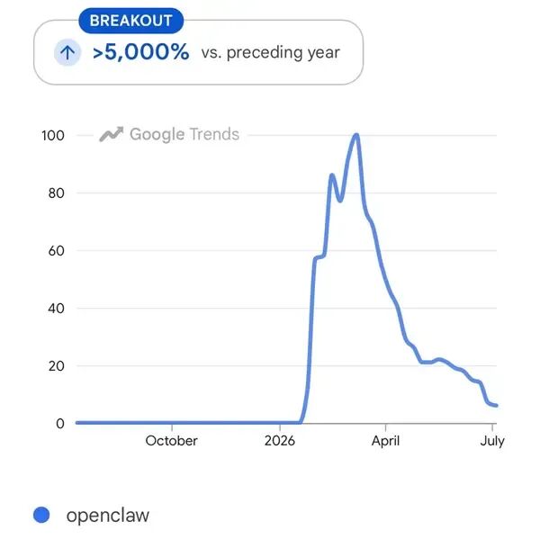 OpenClaw谷歌搜索趋势图