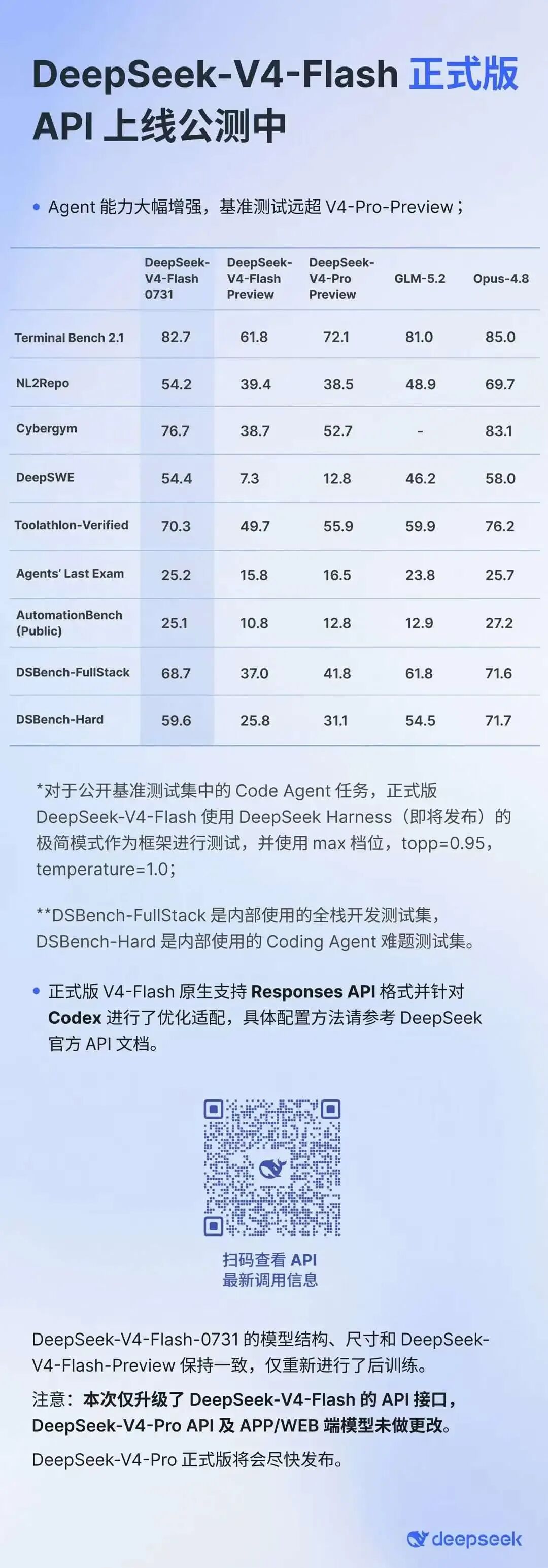 DeepSeek-V4-Flash正式版API上线公测信息及各模型基准测试数据对比表