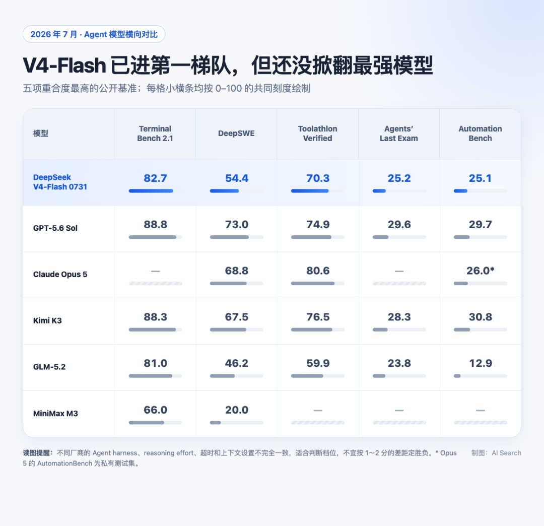 2026年7月Agent模型横向对比，五项重合度最高公开基准的性能数据，DeepSeek V4-Flash 0731已进入第一梯队，但未超越最强模型