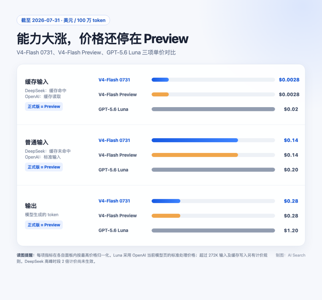 截至2026年7月31日的AI模型单价对比，V4-Flash 0731、V4-Flash Preview的价格一致，低于GPT-5.6 Luna，正式版价格与P